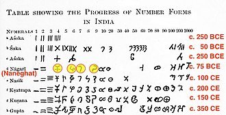 Mathematics, Numerals in Brahmi text, India.